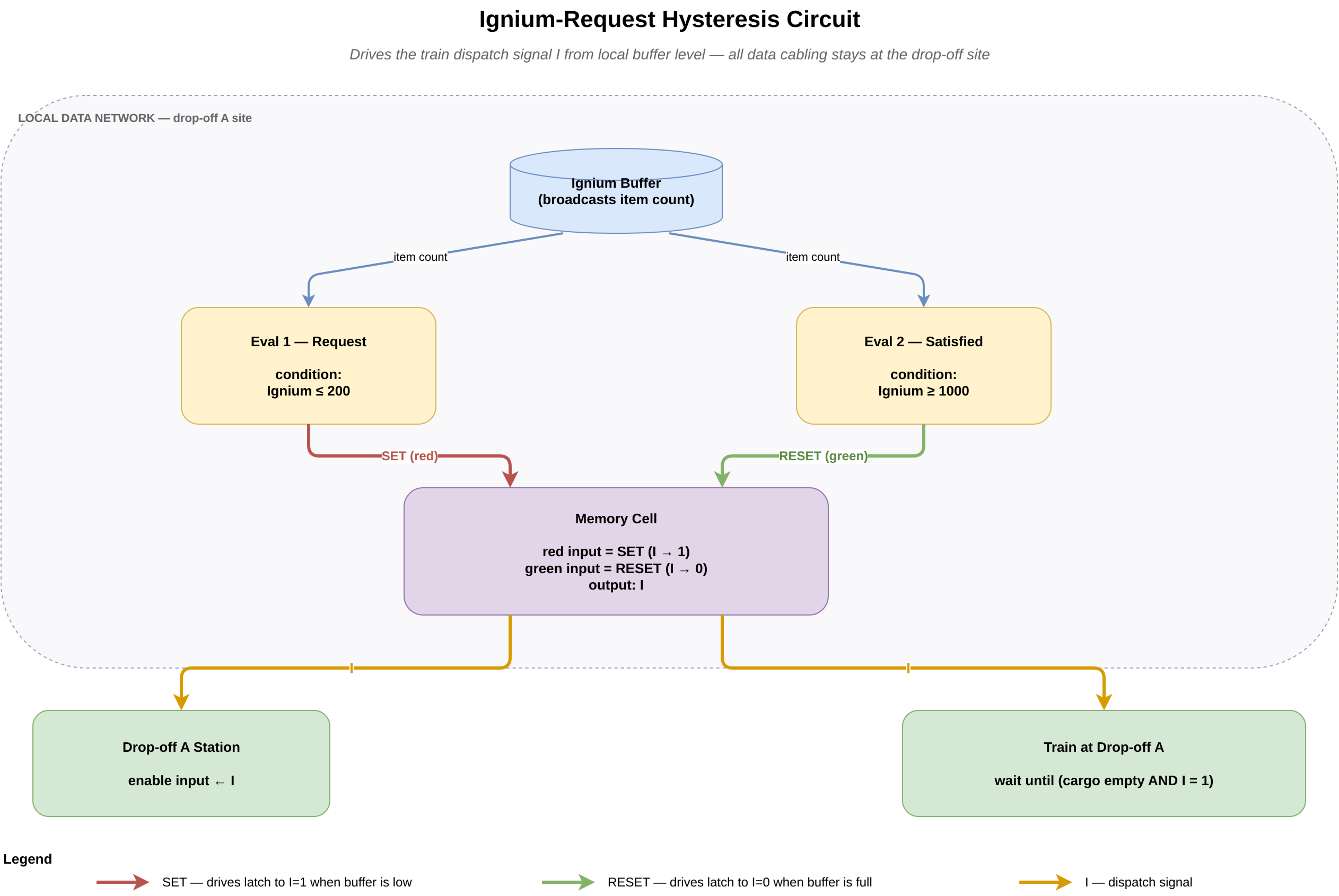 Hysteresis circuit diagram — Ignium buffer feeding two evaluators into a memory cell, output I drives station enable and train wait condition