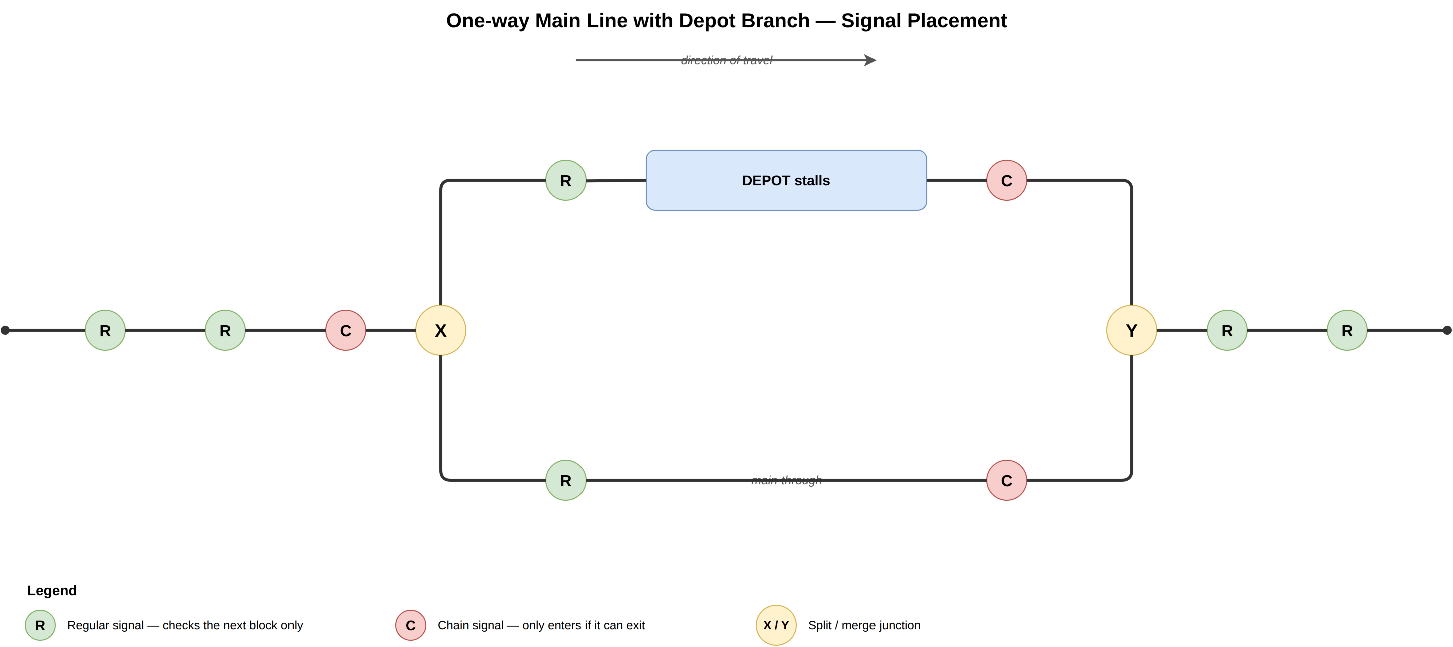Foundry train signal placement diagram